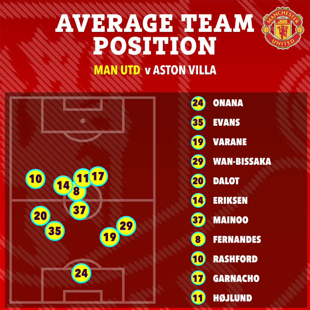 His average position shows how narrow and close he was to Hojlund